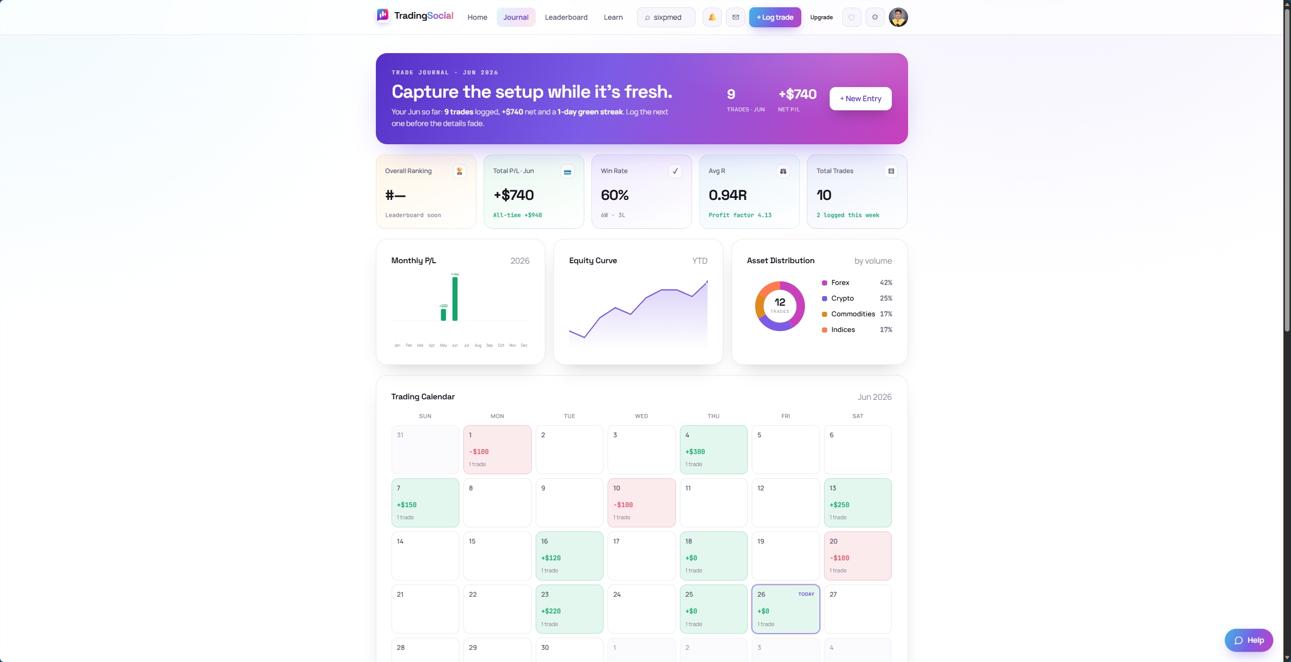 TradingSocial journal page — analytics, equity curve and trading calendar