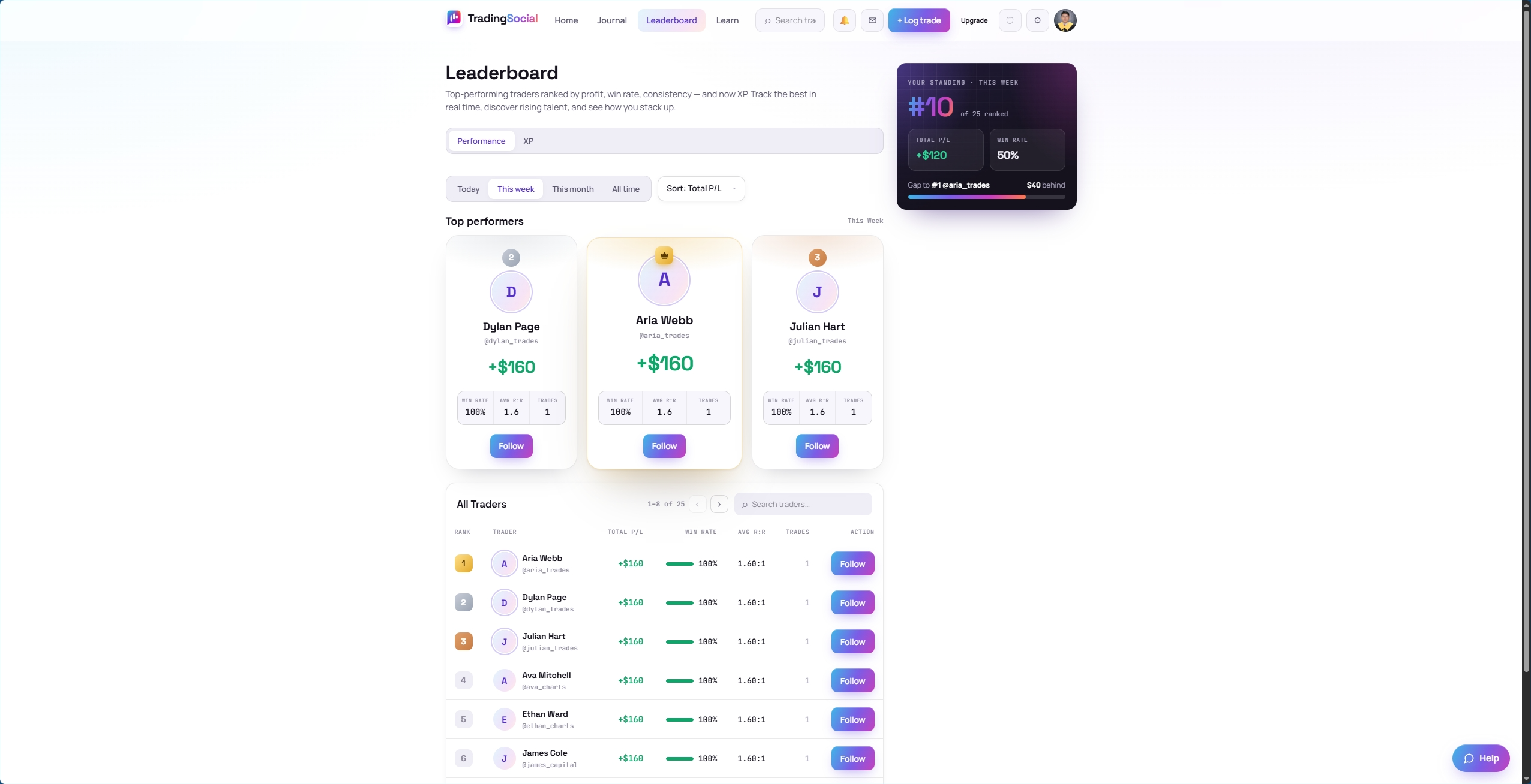 TradingSocial leaderboard page — top performers, daily quests and verified pros